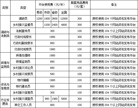 政讯通•全国乡村振兴项目网络平台使用费管理规定