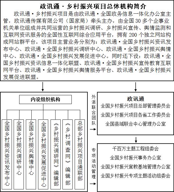 政讯通•全国乡村振兴项目组织结构图